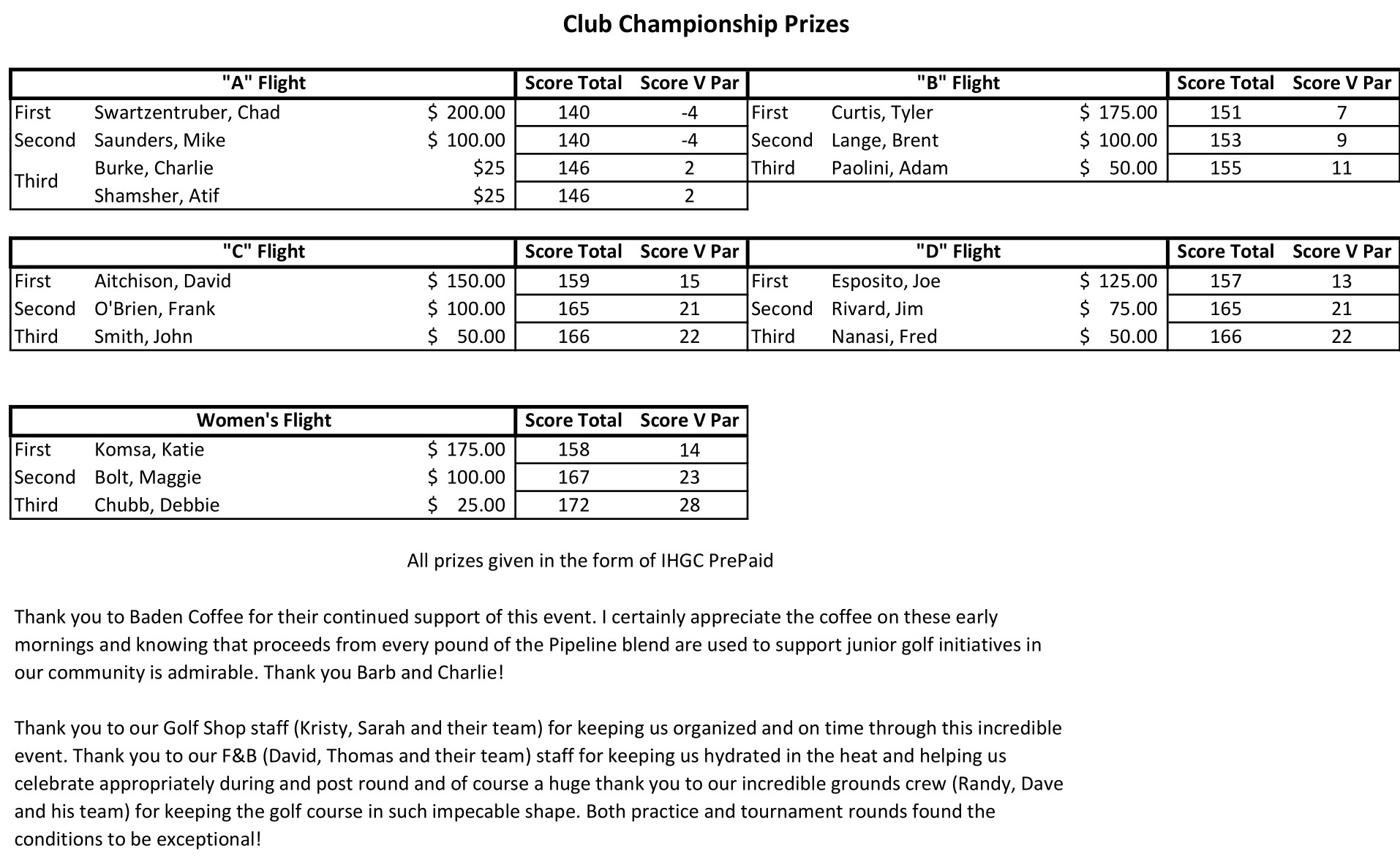 Club C Sunday Official Results  Prizes 2021